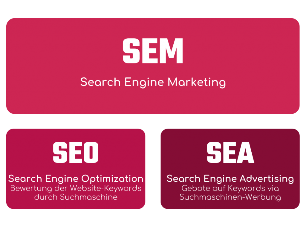 SEM Search Engine Marketing | With Love, Hülya