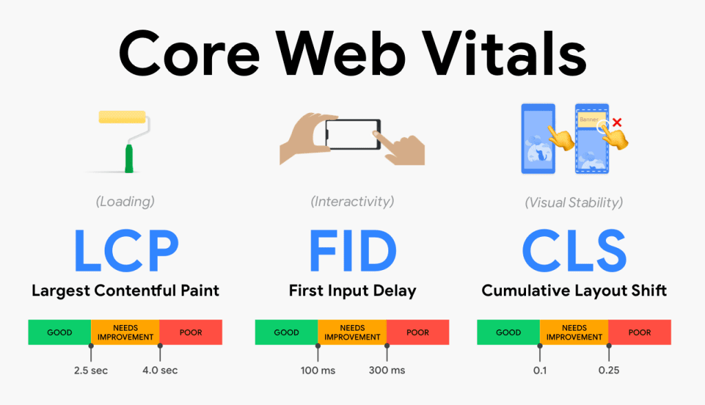 core web vitals | With Love, Hülya